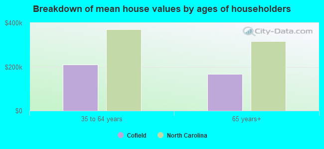 Breakdown of mean house values by ages of householders