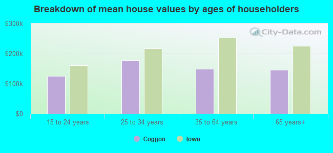 Breakdown of mean house values by ages of householders