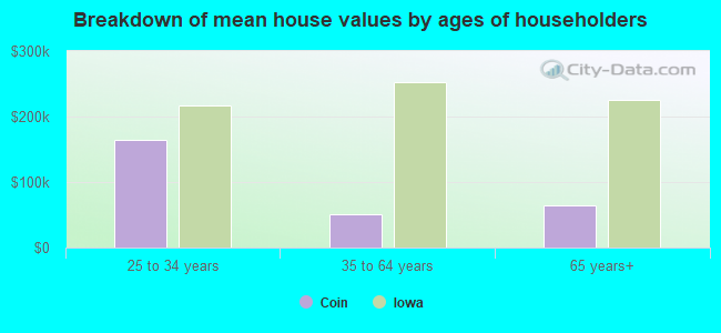 Breakdown of mean house values by ages of householders