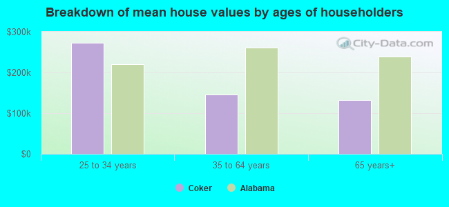 Breakdown of mean house values by ages of householders