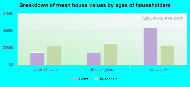 Breakdown of mean house values by ages of householders