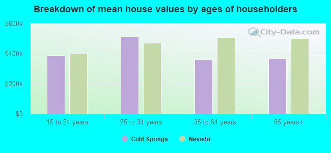 Breakdown of mean house values by ages of householders