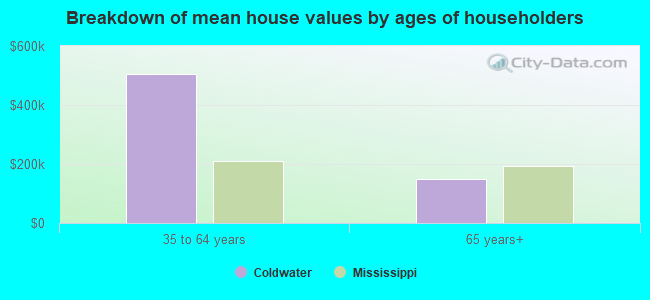 Breakdown of mean house values by ages of householders