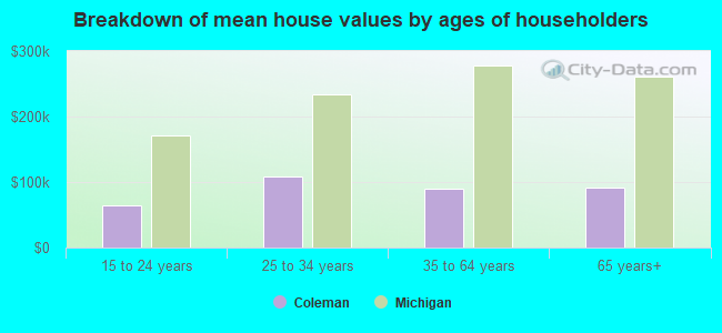 Breakdown of mean house values by ages of householders