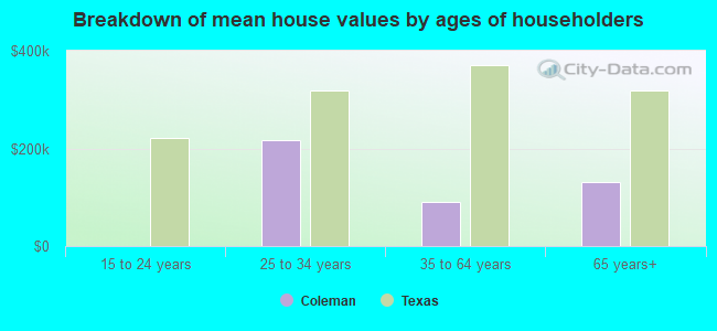 Breakdown of mean house values by ages of householders