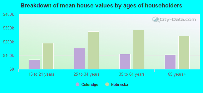 Breakdown of mean house values by ages of householders