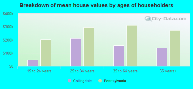 Breakdown of mean house values by ages of householders