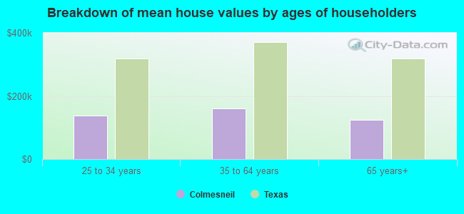 Breakdown of mean house values by ages of householders