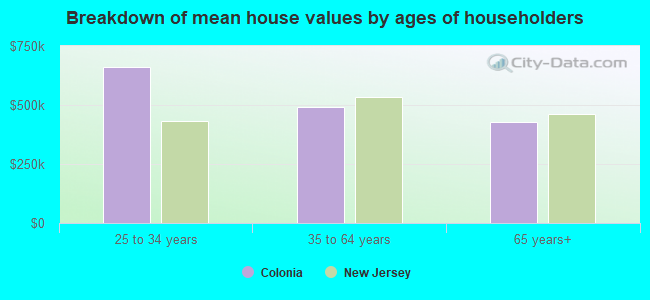 Breakdown of mean house values by ages of householders