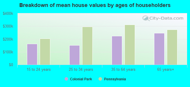 Breakdown of mean house values by ages of householders