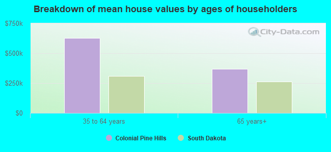 Breakdown of mean house values by ages of householders