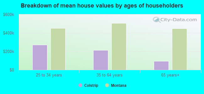 Breakdown of mean house values by ages of householders