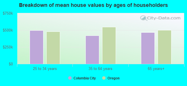 Breakdown of mean house values by ages of householders