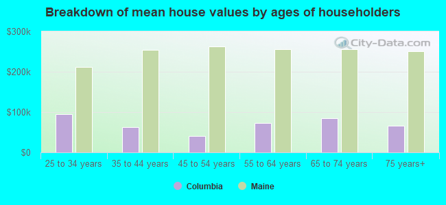 Breakdown of mean house values by ages of householders