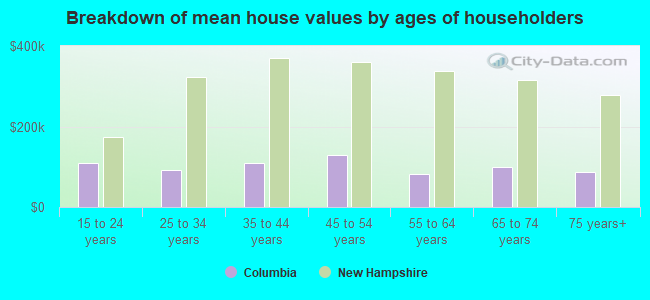 Breakdown of mean house values by ages of householders