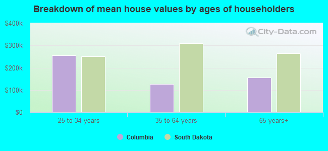 Breakdown of mean house values by ages of householders