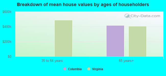 Breakdown of mean house values by ages of householders