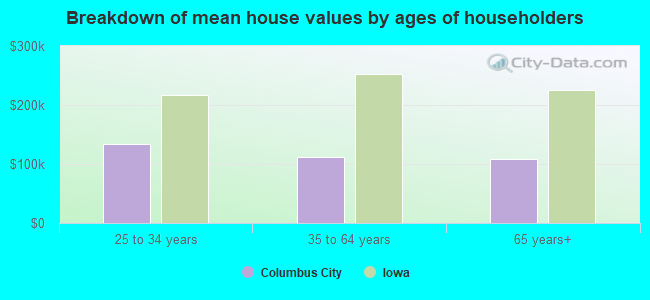 Breakdown of mean house values by ages of householders