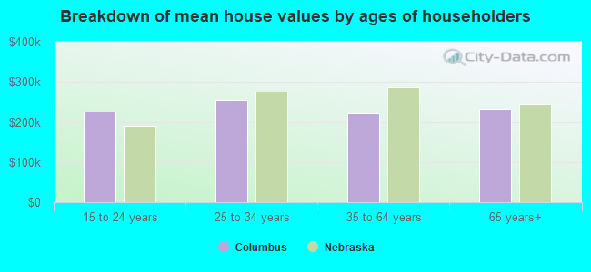 Breakdown of mean house values by ages of householders