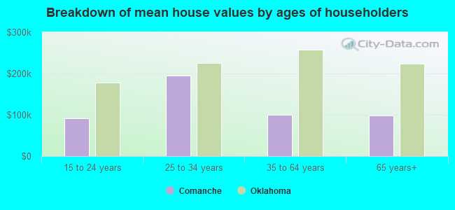 Breakdown of mean house values by ages of householders