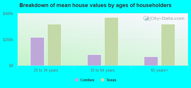 Breakdown of mean house values by ages of householders