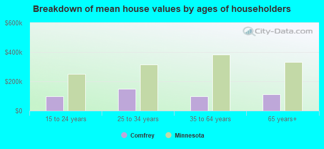 Breakdown of mean house values by ages of householders