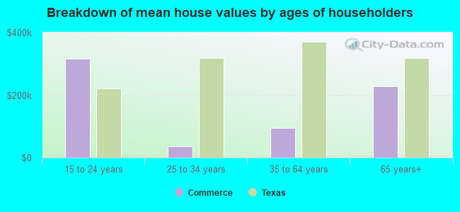 Breakdown of mean house values by ages of householders