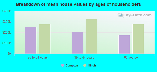 Breakdown of mean house values by ages of householders