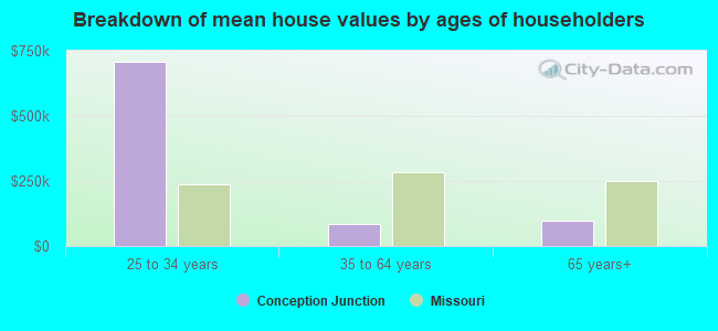 Breakdown of mean house values by ages of householders