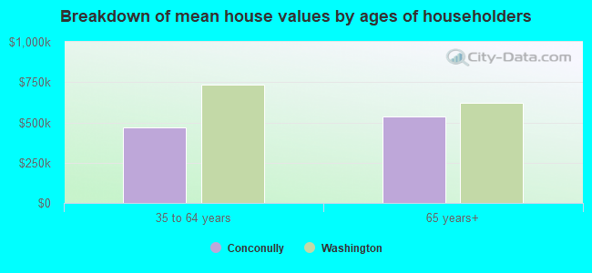 Breakdown of mean house values by ages of householders