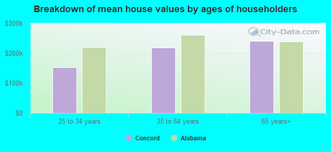 Breakdown of mean house values by ages of householders