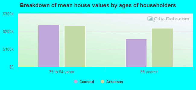 Breakdown of mean house values by ages of householders