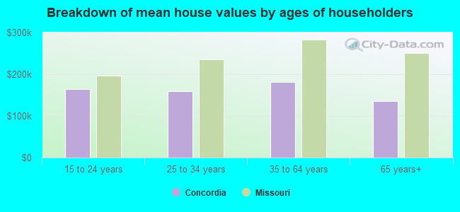 Breakdown of mean house values by ages of householders