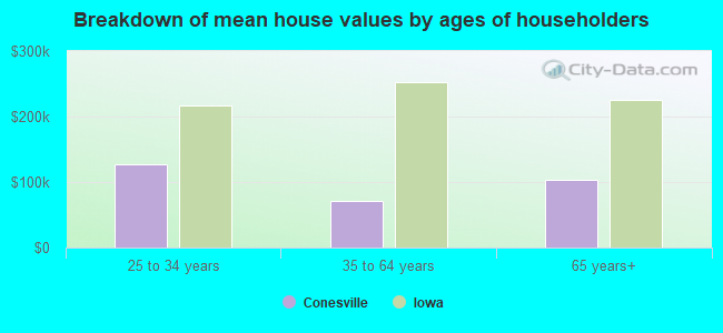 Breakdown of mean house values by ages of householders