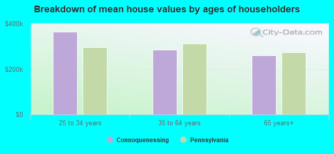 Breakdown of mean house values by ages of householders