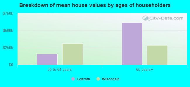 Breakdown of mean house values by ages of householders