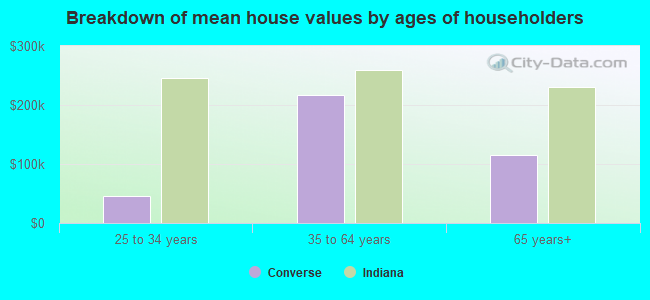 Breakdown of mean house values by ages of householders