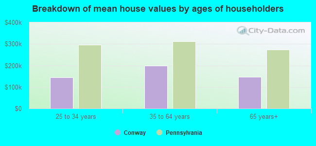 Breakdown of mean house values by ages of householders