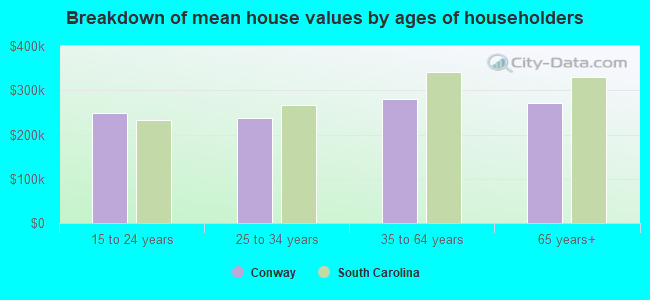 Breakdown of mean house values by ages of householders