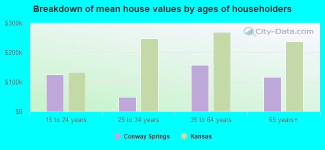 Breakdown of mean house values by ages of householders