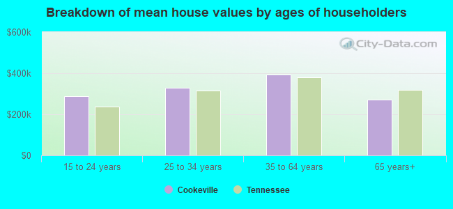 Breakdown of mean house values by ages of householders