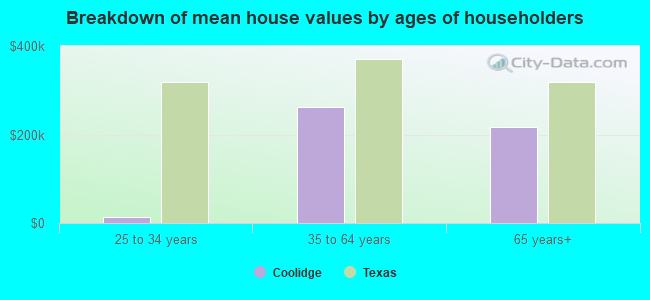 Breakdown of mean house values by ages of householders