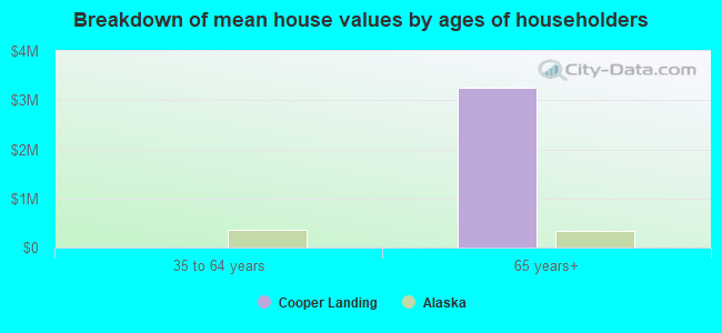 Breakdown of mean house values by ages of householders