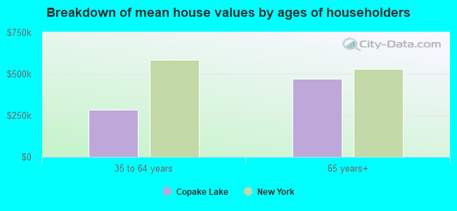 Breakdown of mean house values by ages of householders