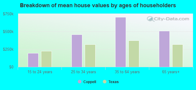 Breakdown of mean house values by ages of householders