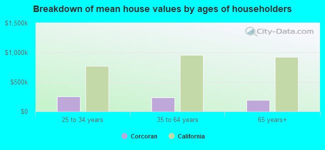 Breakdown of mean house values by ages of householders