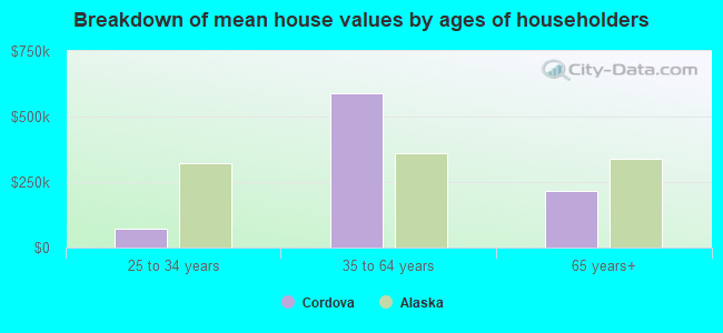 Breakdown of mean house values by ages of householders