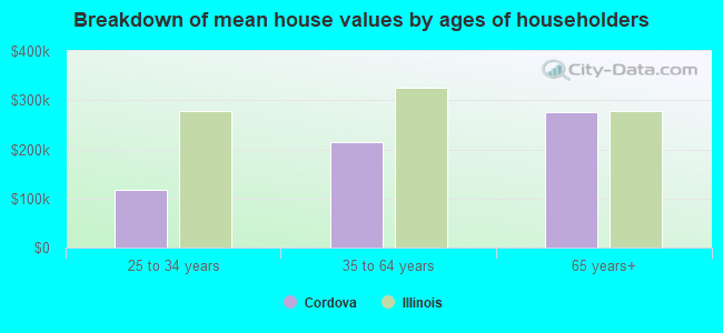 Breakdown of mean house values by ages of householders