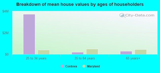 Breakdown of mean house values by ages of householders