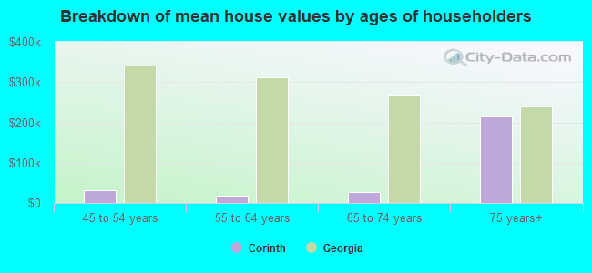 Breakdown of mean house values by ages of householders